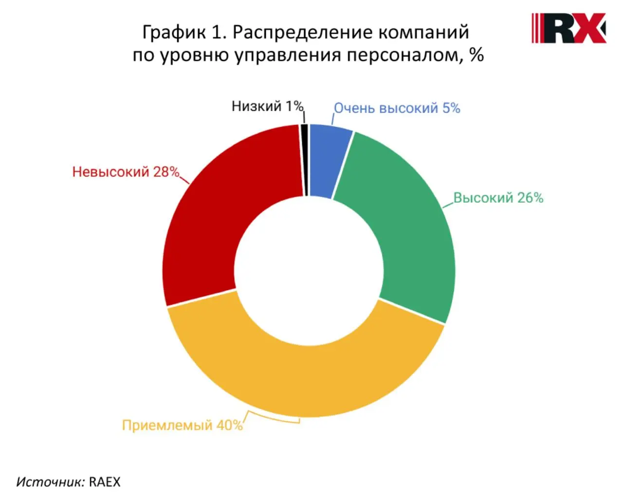 Кто в России по-настоящему умеет работать с людьми? Смотрим на рейтинг RAEX
Агентство RAEX выкатило свежую аналитику по качеству управления персоналом | Сетка — социальная сеть от hh.ru