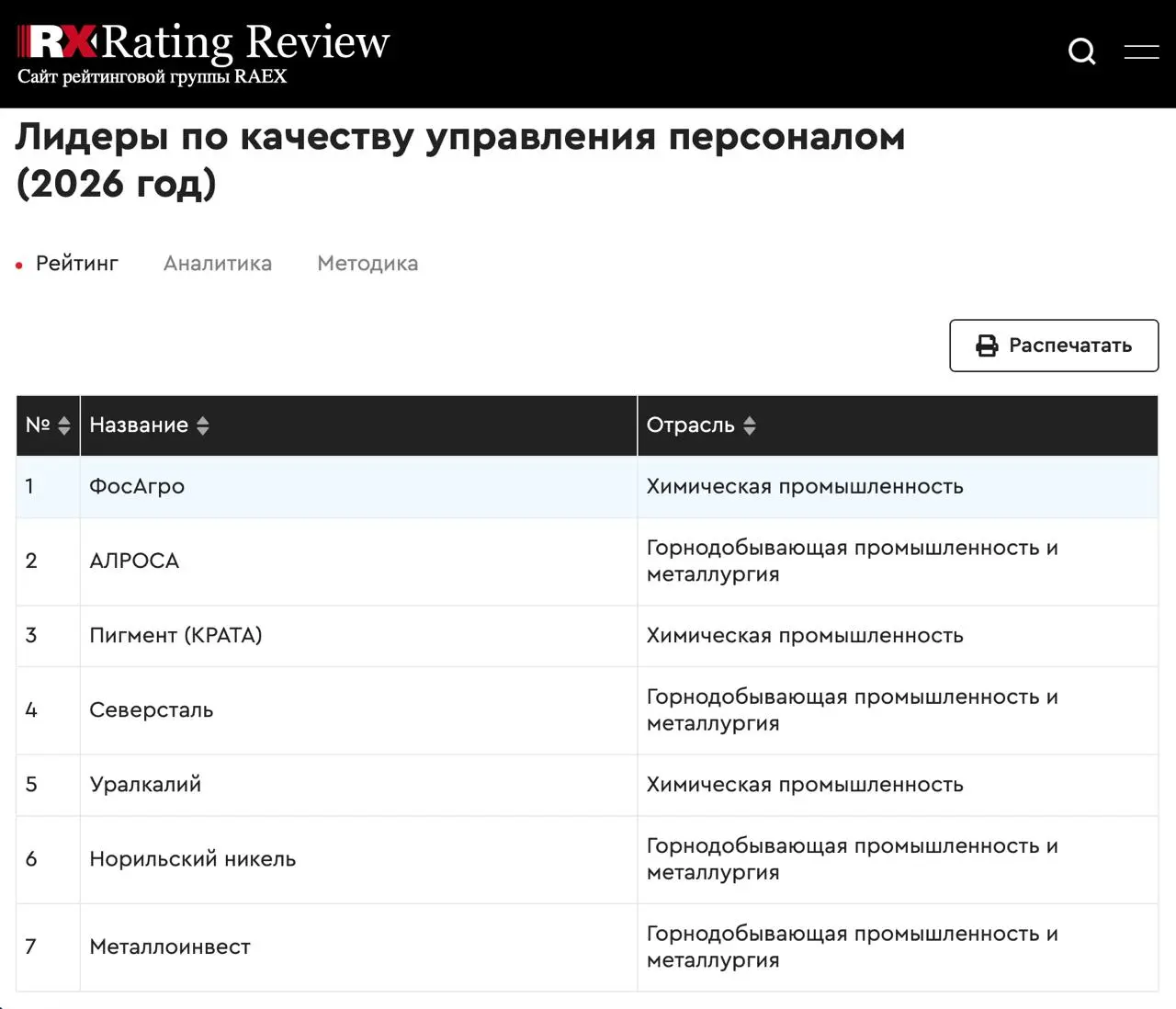 Кто в России по-настоящему умеет работать с людьми? Смотрим на рейтинг RAEX
Агентство RAEX выкатило свежую аналитику по качеству управления персоналом | Сетка — социальная сеть от hh.ru