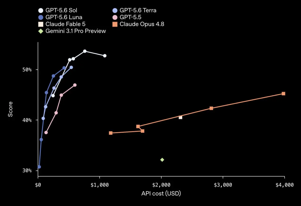 Вышел GPT-5.6 – 3 новые модели
Итак, у нас есть новый набор именованных моделей от OpenAI: Sol, Terra, Luna.
Sol
Топовая модель для самых сложных задач | Сетка — социальная сеть от hh.ru