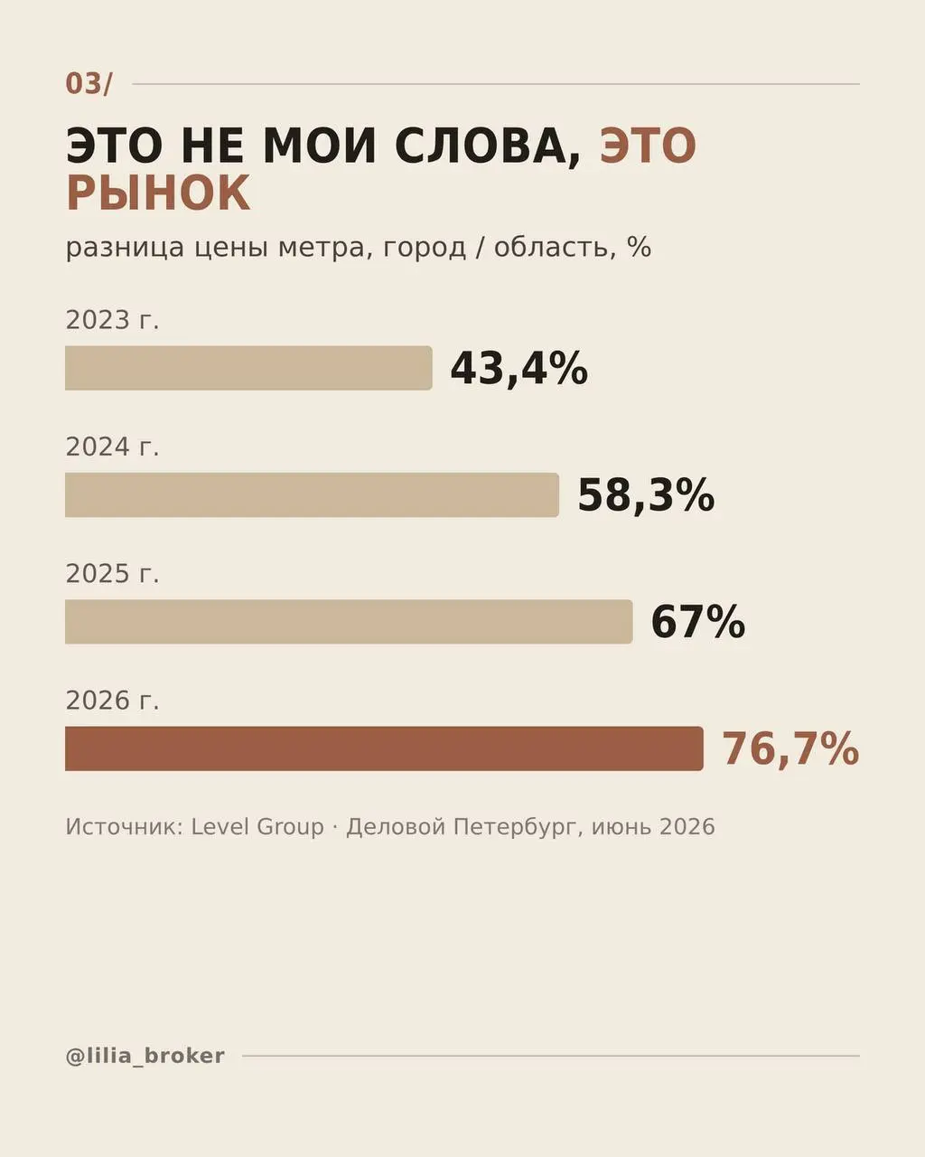 Город дороже области почти на 77%. Год назад было 67%, три года назад всего 43%.
Самый частый вопрос ко мне: «может, взять в области, там дешевле?»
Дешевле, да | Сетка — социальная сеть от hh.ru
