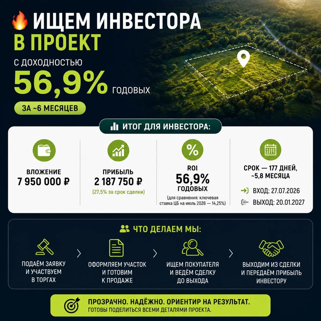 🔥 Ищем инвестора в проект с доходностью 56,9% годовых за ~6 месяцев
Суть: выкупаем земельный участок на торгах РТС по целевой цене — ниже рынка — оформляем и продаём с прибылью | Сетка — социальная сеть от hh.ru