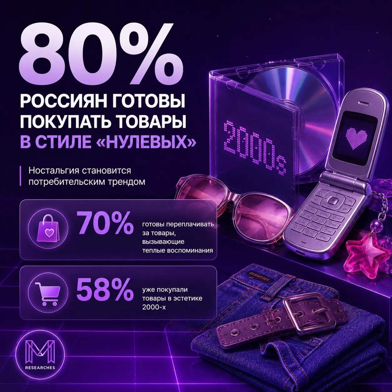 ⚡️ Ностальгия по «нулевым» становится не просто эмоциональным воспоминанием, а потребительским трендом
Большинство россиян положительно относятся к возвращению эстетики начала 2000-х и готовы покупать... | Сетка — социальная сеть от hh.ru