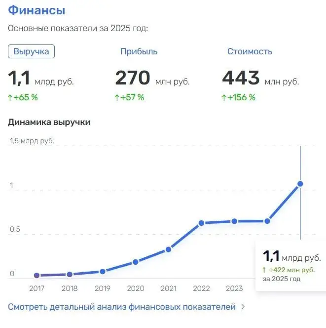 Краснодарская AdTech-платформа YABBI — это просто бомба! 55 человек делают выручку в 1,07 млрд рублей и прибыль в 270 млн! Маржа 25% — вау! А выручка на сотрудника — почти 20 млн | Сетка — социальная сеть от hh.ru