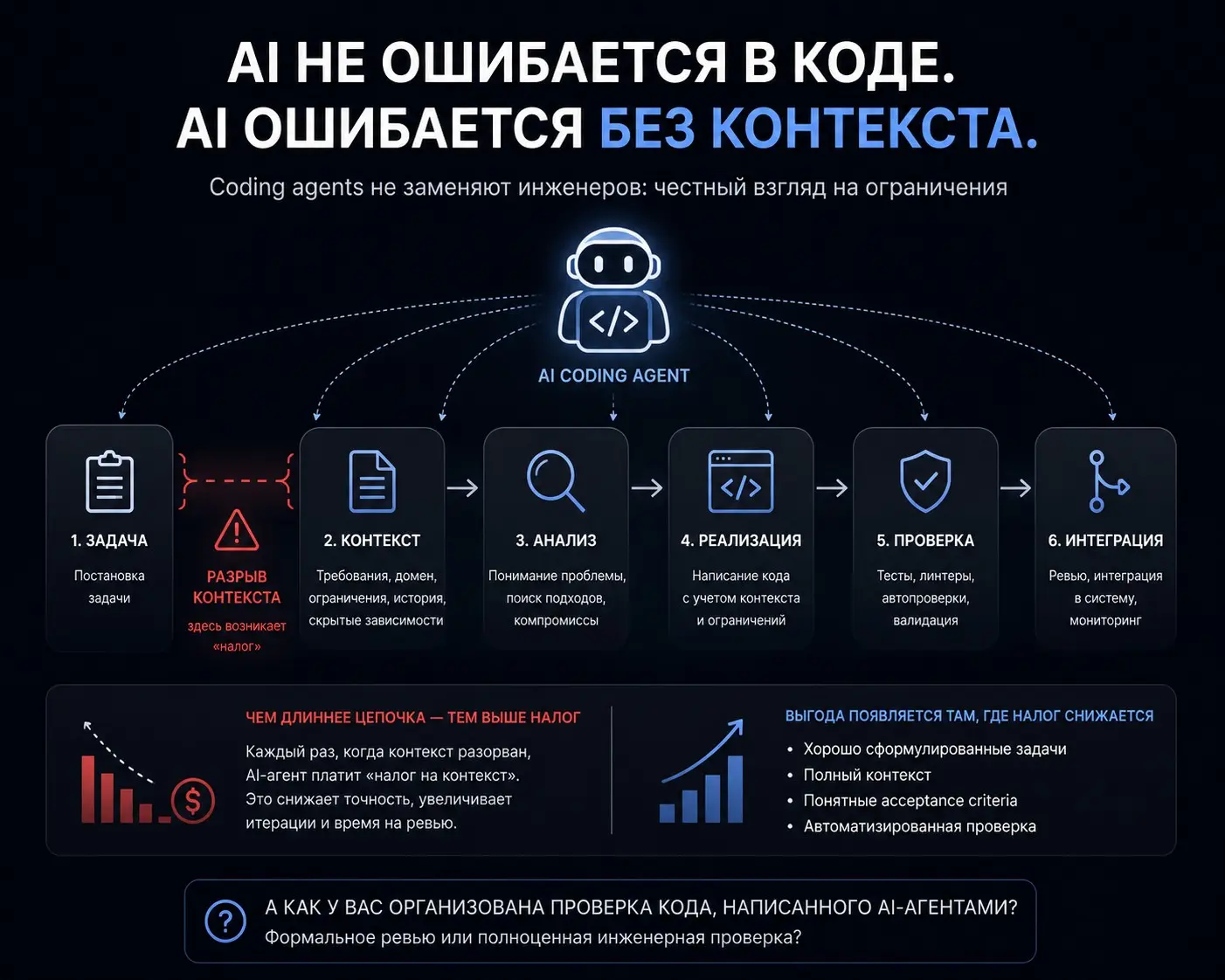 Почему AI coding agents пока не заменяют инженеров | Сетка — социальная сеть от hh.ru
