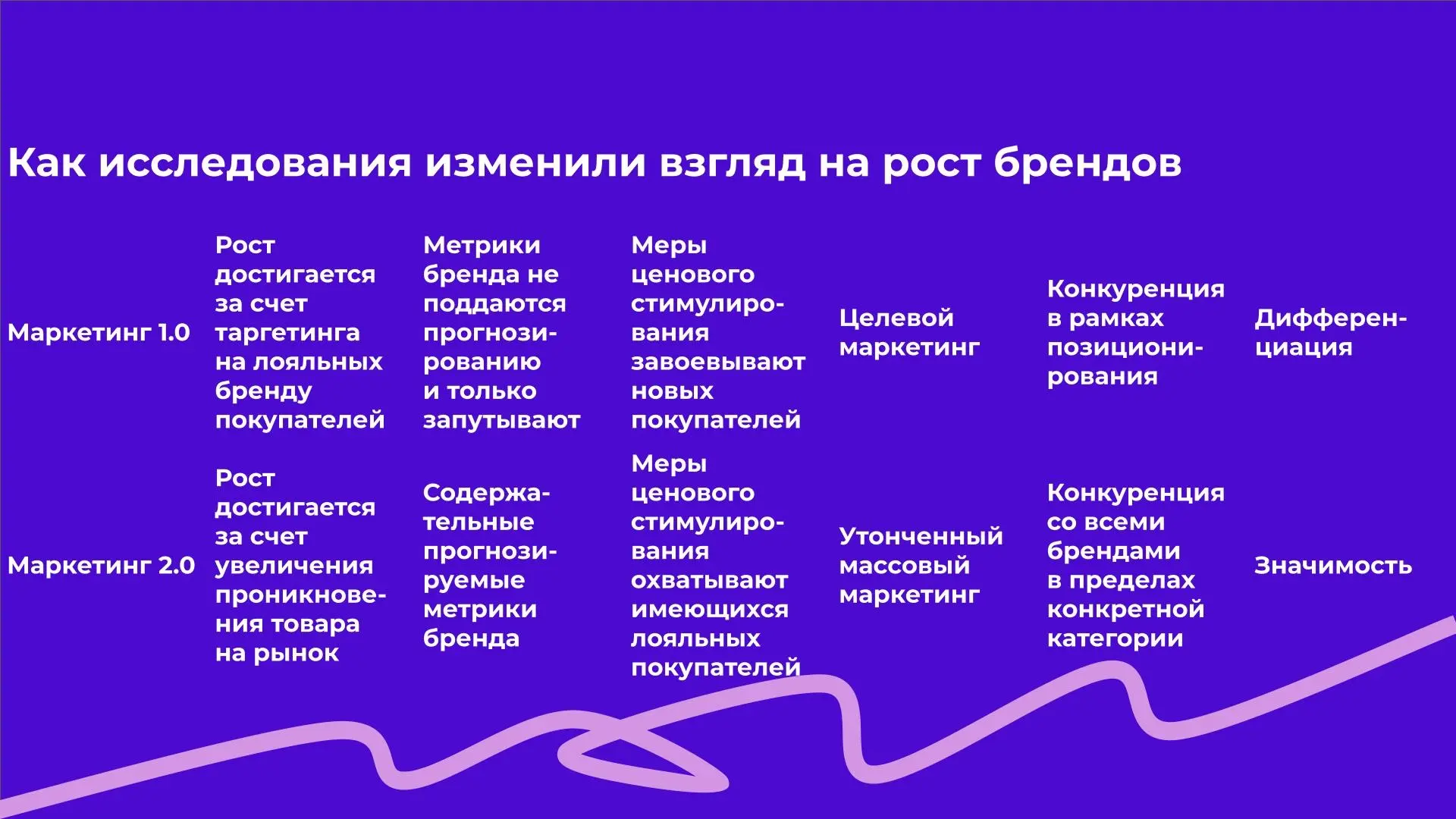 Как исследования изменили взгляд на рост брендов | Сетка — социальная сеть от hh.ru