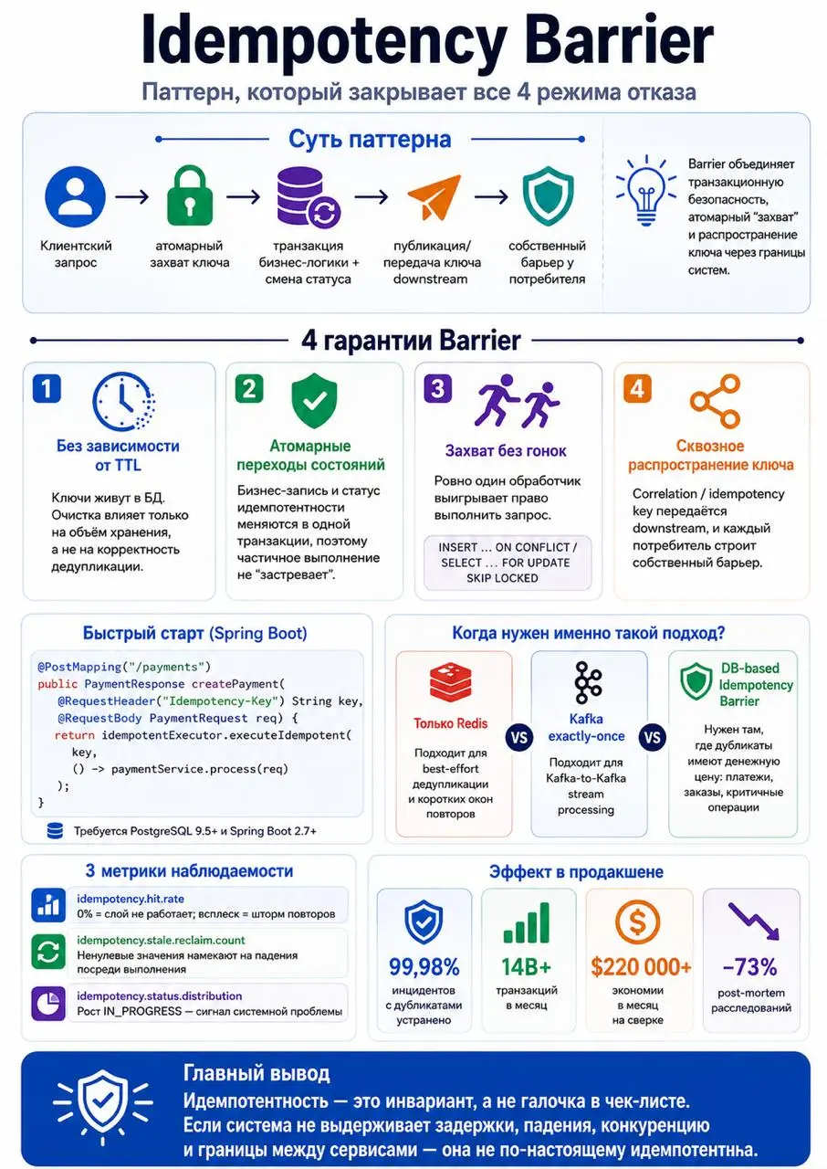 Проблема фантомной записи: почему ваша реализация идемпотентности незаметно теряет данные

Статья описывает Phantom Write Problem: проверки идемпотентности проходят, но данные всё равно повреждаются п... | Сетка — социальная сеть от hh.ru