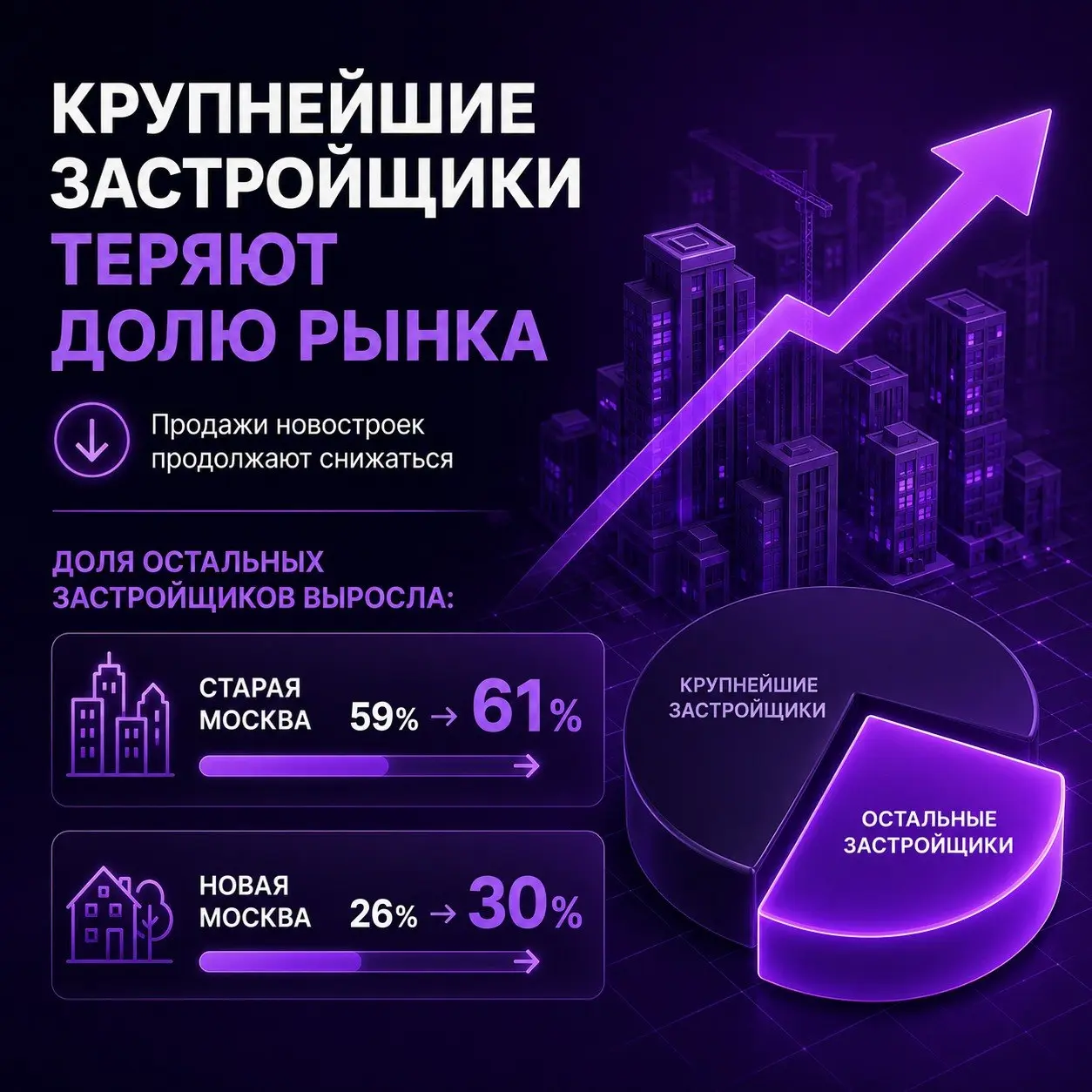 Крупнейшие застройщики теряют долю рынка
🔣 Продажи новостроек в Московском регионе продолжают снижаться | Сетка — социальная сеть от hh.ru