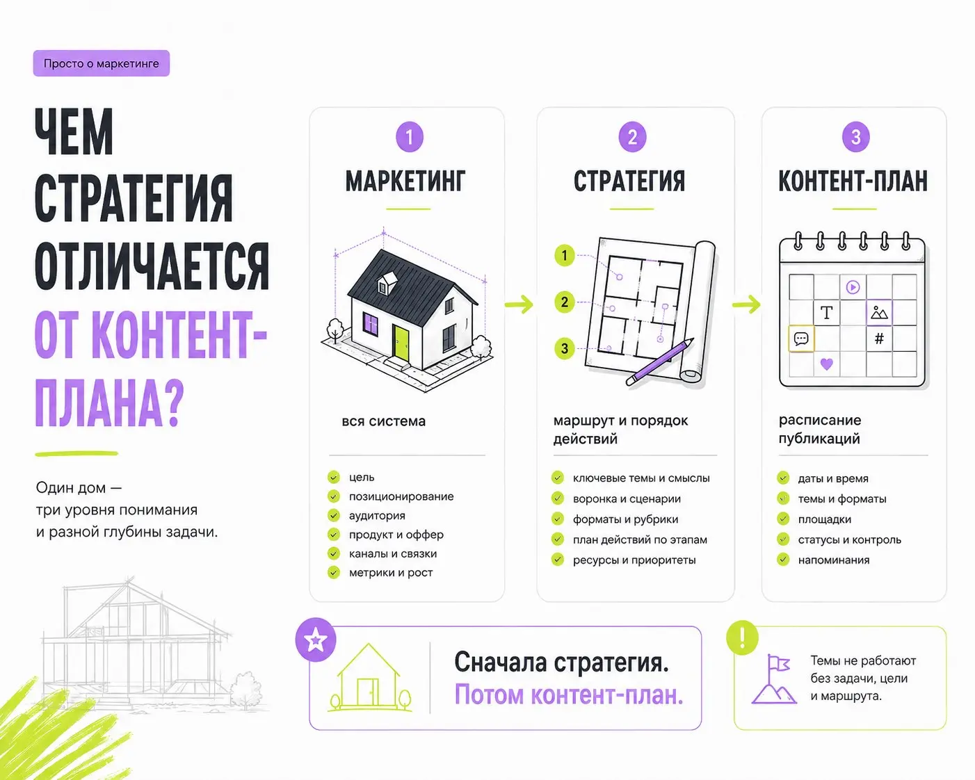 Чем стратегия отличается от контент-плана?
Давайте зафиксируем простыми словами.
Маркетинг — это вся система продвижения проекта | Сетка — социальная сеть от hh.ru