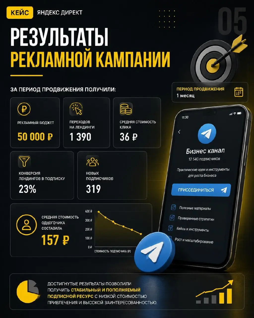 КЕЙС №9: привлечение подписчиков в Telegram-канал через Яндекс Директ
Ниша: тг-канал, бизнес и предпринимательство
Канал трафика: Яндекс Директ
ГЕО: РФ + СНГ | Сетка — социальная сеть от hh.ru