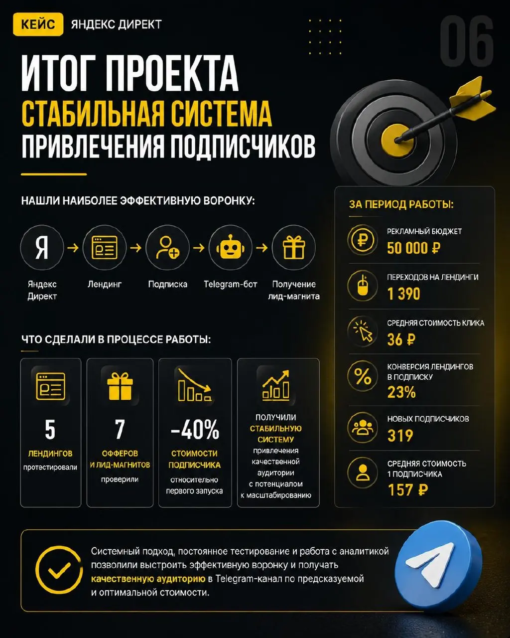 КЕЙС №9: привлечение подписчиков в Telegram-канал через Яндекс Директ
Ниша: тг-канал, бизнес и предпринимательство
Канал трафика: Яндекс Директ
ГЕО: РФ + СНГ | Сетка — социальная сеть от hh.ru