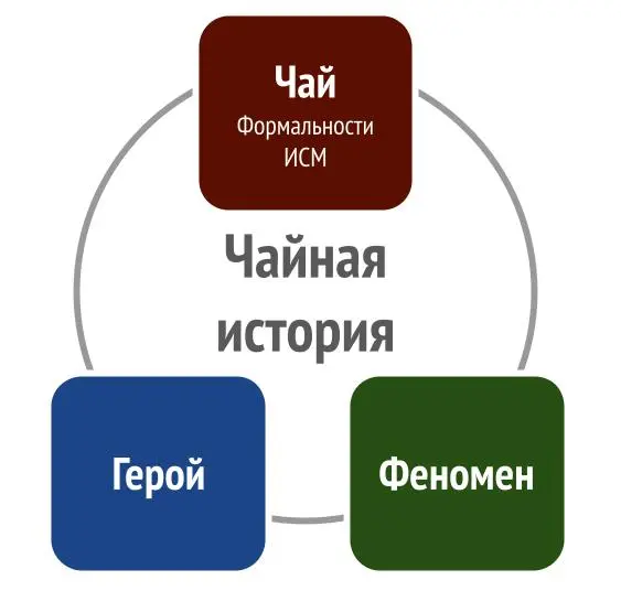 Интересная чайная история состоит из трех частей: из чайной, геройской и феноменальной. Буду их для краткости обозначать терминами «Чай», «Герой» и «Феномен».
Чай — это чай | Сетка — социальная сеть от hh.ru