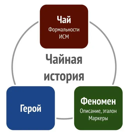 Интересная чайная история состоит из трех частей: из чайной, геройской и феноменальной. Буду их для краткости обозначать терминами «Чай», «Герой» и «Феномен».
Чай — это чай | Сетка — социальная сеть от hh.ru