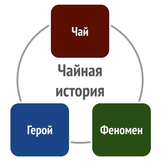 Интересная чайная история состоит из трех частей: из чайной, геройской и феноменальной. Буду их для краткости обозначать терминами «Чай», «Герой» и «Феномен».
Чай — это чай | Сетка — социальная сеть от hh.ru