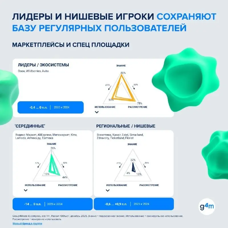 ⚡️ Онлайн-ритейл все сильнее зависит от лидеров рынка
Почти 70% рекламных инвестиций в сегменте онлайн-ритейла сегодня приходится на крупнейших игроков: на этом фоне небольшим брендам становится все с... | Сетка — социальная сеть от hh.ru