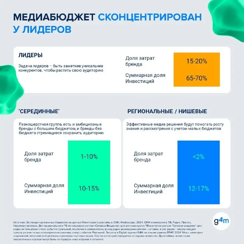 ⚡️ Онлайн-ритейл все сильнее зависит от лидеров рынка
Почти 70% рекламных инвестиций в сегменте онлайн-ритейла сегодня приходится на крупнейших игроков: на этом фоне небольшим брендам становится все с... | Сетка — социальная сеть от hh.ru