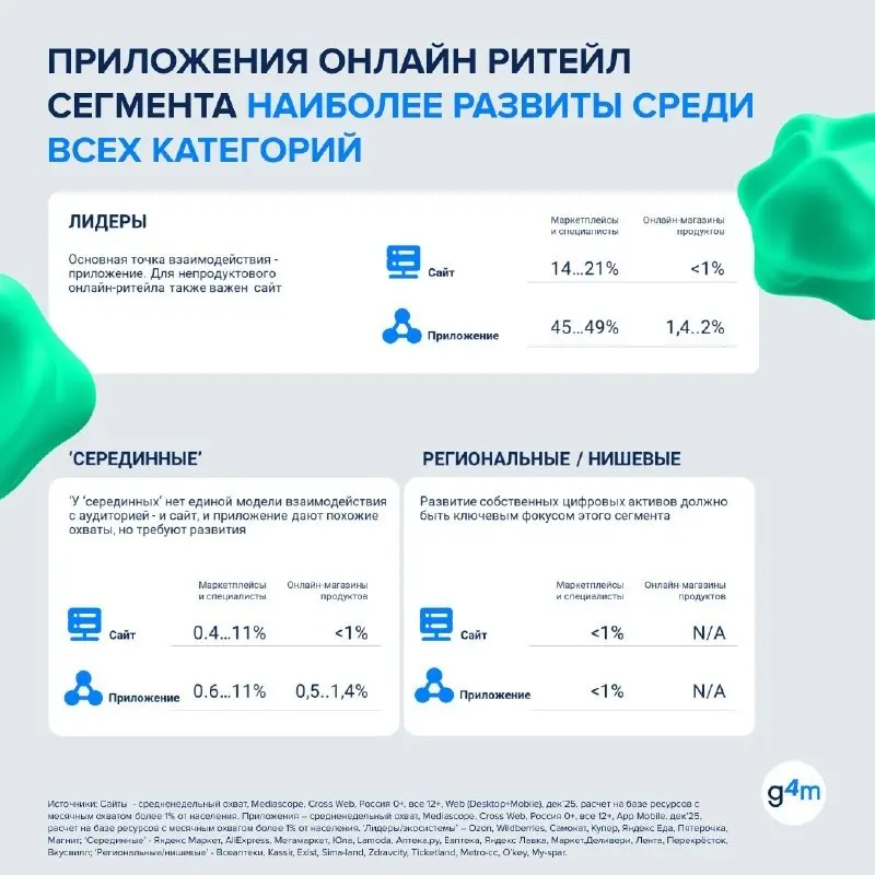 ⚡️ Онлайн-ритейл все сильнее зависит от лидеров рынка
Почти 70% рекламных инвестиций в сегменте онлайн-ритейла сегодня приходится на крупнейших игроков: на этом фоне небольшим брендам становится все с... | Сетка — социальная сеть от hh.ru