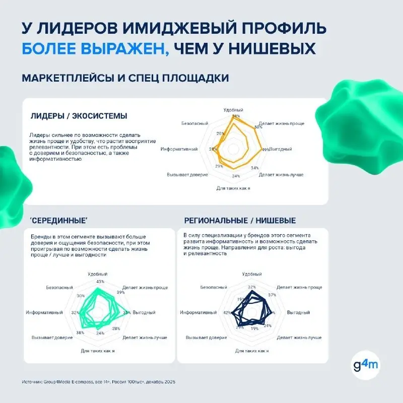 ⚡️ Онлайн-ритейл все сильнее зависит от лидеров рынка
Почти 70% рекламных инвестиций в сегменте онлайн-ритейла сегодня приходится на крупнейших игроков: на этом фоне небольшим брендам становится все с... | Сетка — социальная сеть от hh.ru