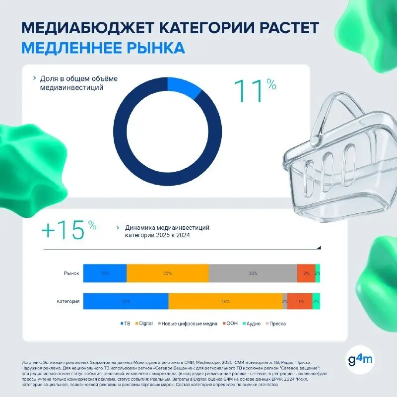 ⚡️ Онлайн-ритейл все сильнее зависит от лидеров рынка
Почти 70% рекламных инвестиций в сегменте онлайн-ритейла сегодня приходится на крупнейших игроков: на этом фоне небольшим брендам становится все с... | Сетка — социальная сеть от hh.ru