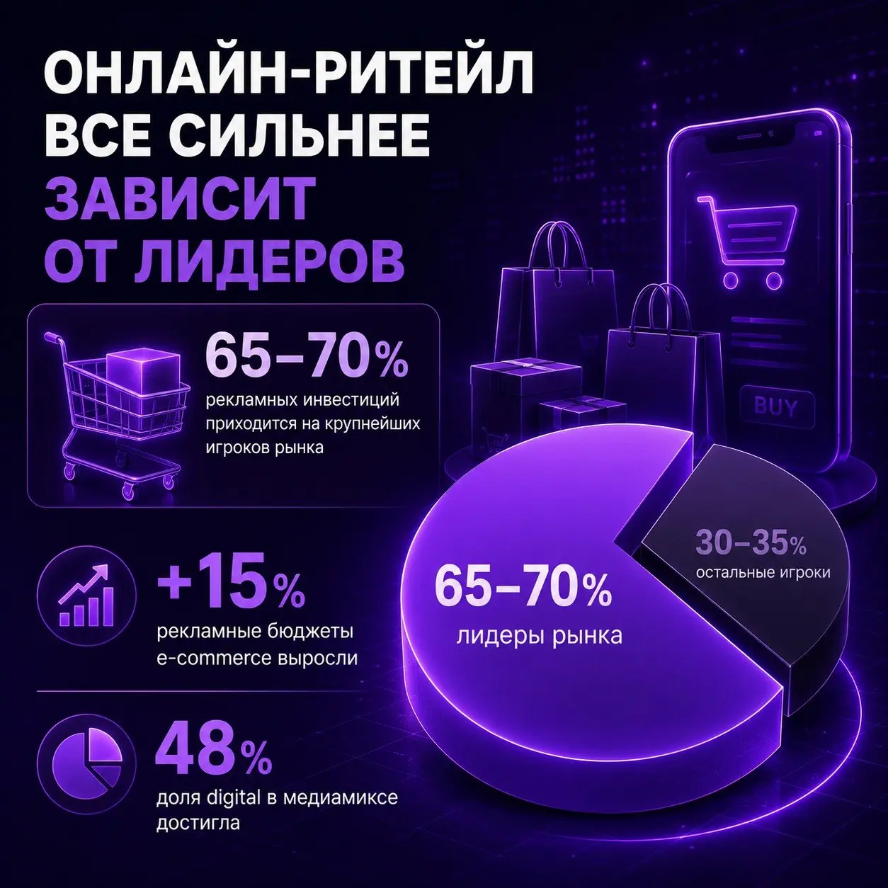 ⚡️ Онлайн-ритейл все сильнее зависит от лидеров рынка
Почти 70% рекламных инвестиций в сегменте онлайн-ритейла сегодня приходится на крупнейших игроков: на этом фоне небольшим брендам становится все с... | Сетка — социальная сеть от hh.ru
