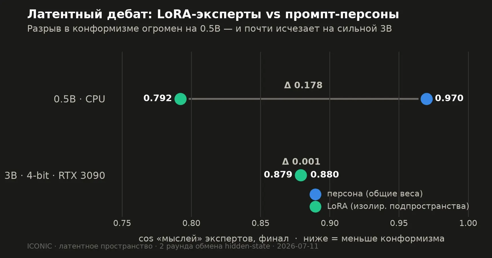 Прогресс дня: докрутили эксперимент с латентного смоука на 0.5B до настоящей 3B на арендованной 3090 - и получили честный сюрприз | Сетка — социальная сеть от hh.ru