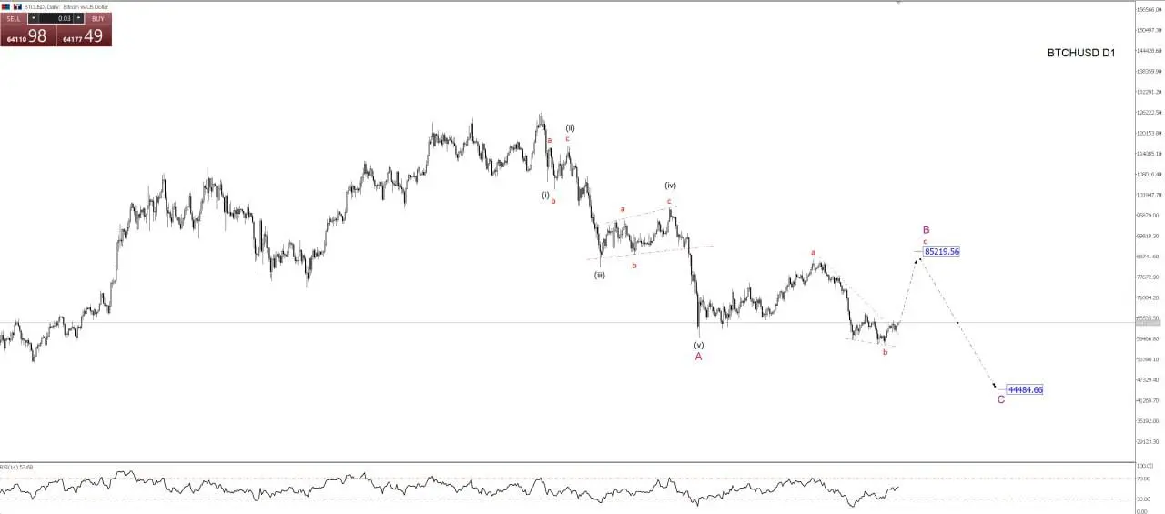 BTCUSD (D1) |
На дневном графике, по моему мнению, завершён пятиволновой нисходящий импульс (i–v), после которого рынок перешёл в коррекционную фазу | Сетка — социальная сеть от hh.ru