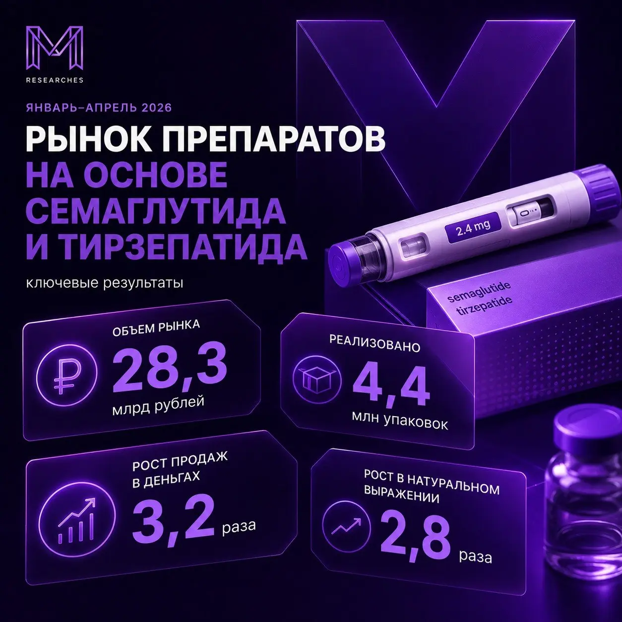 ⚡️ Рынок препаратов для снижения веса вырос более чем втрое
➡️ За первые четыре месяца 2026 года продажи препаратов на основе семаглутида и тирзепатида показали следюущие результаты:
▫️ объем рынка — ... | Сетка — социальная сеть от hh.ru