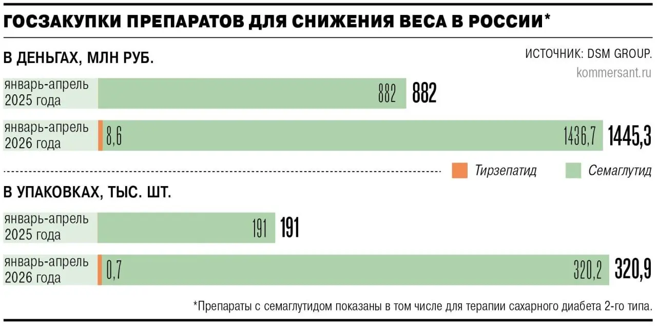 ⚡️ Рынок препаратов для снижения веса вырос более чем втрое
➡️ За первые четыре месяца 2026 года продажи препаратов на основе семаглутида и тирзепатида показали следюущие результаты:
▫️ объем рынка — ... | Сетка — социальная сеть от hh.ru