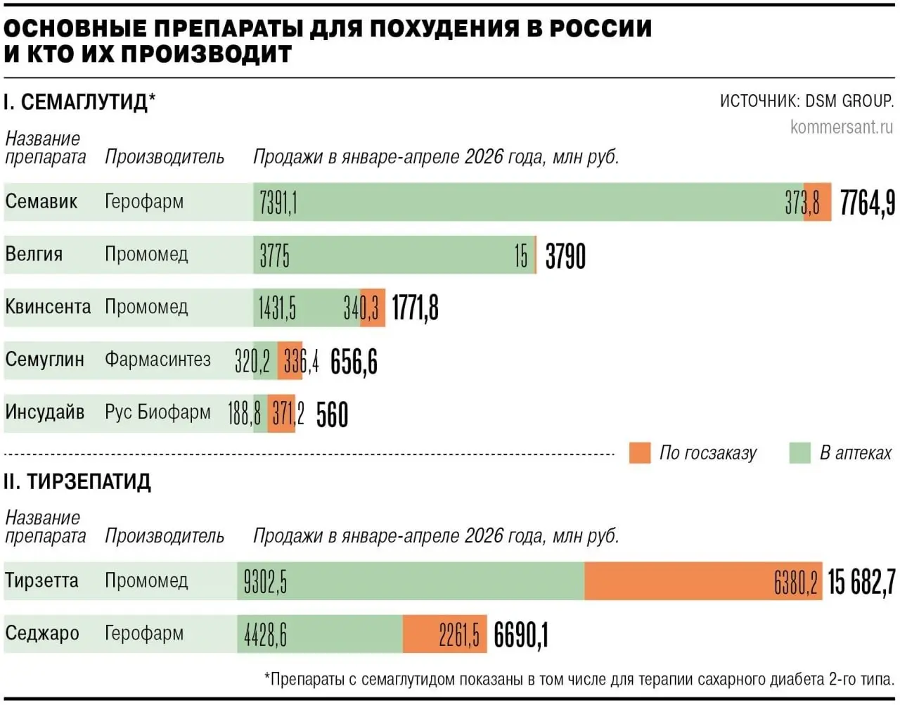 ⚡️ Рынок препаратов для снижения веса вырос более чем втрое
➡️ За первые четыре месяца 2026 года продажи препаратов на основе семаглутида и тирзепатида показали следюущие результаты:
▫️ объем рынка — ... | Сетка — социальная сеть от hh.ru