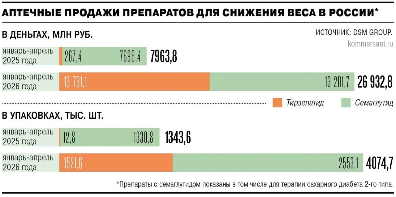 ⚡️ Рынок препаратов для снижения веса вырос более чем втрое
➡️ За первые четыре месяца 2026 года продажи препаратов на основе семаглутида и тирзепатида показали следюущие результаты:
▫️ объем рынка — ... | Сетка — социальная сеть от hh.ru
