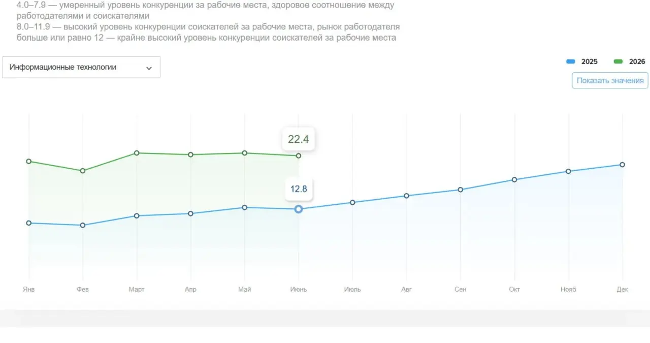 Если верить индексу НН, на одно место в айтишке сейчас претендуют 22 человека. Это очень много. (Сложнее ситуация только в маркетинге). Скорее всего, за этим стоит ИИ | Сетка — социальная сеть от hh.ru