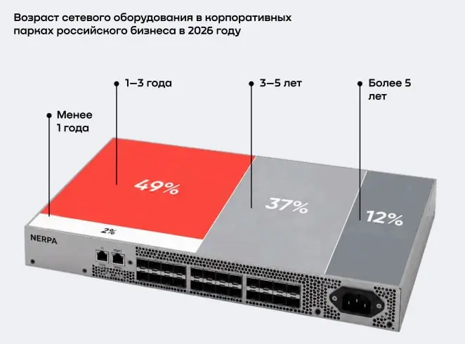 Исследование OCS: Как выглядит сетевая инфраструктура бизнеса в 2026 году
ИТ-дистрибьютор OCS опросил 185 средних, крупных и крупнейших компаний из различных секторов экономики, чтобы выяснить, какие ... | Сетка — социальная сеть от hh.ru