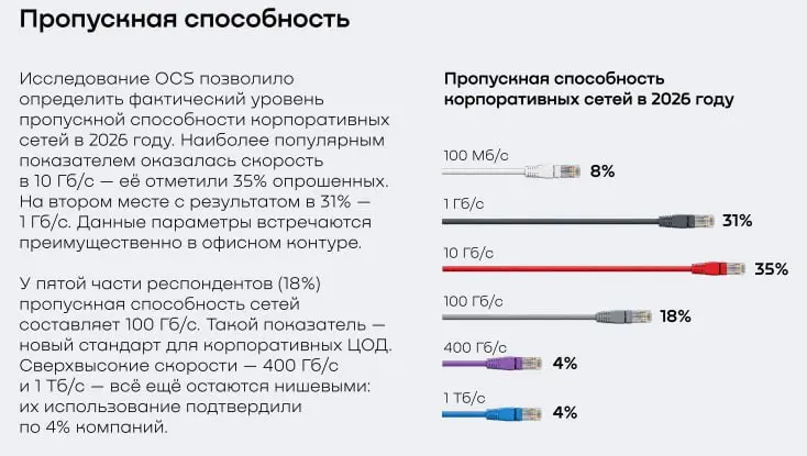 Исследование OCS: Как выглядит сетевая инфраструктура бизнеса в 2026 году
ИТ-дистрибьютор OCS опросил 185 средних, крупных и крупнейших компаний из различных секторов экономики, чтобы выяснить, какие ... | Сетка — социальная сеть от hh.ru