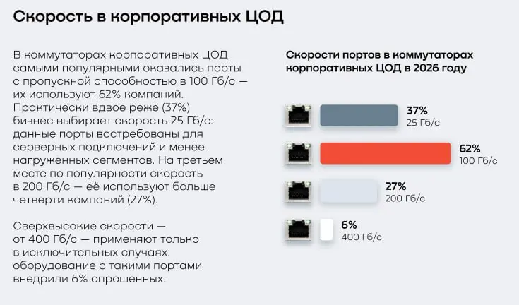 Исследование OCS: Как выглядит сетевая инфраструктура бизнеса в 2026 году
ИТ-дистрибьютор OCS опросил 185 средних, крупных и крупнейших компаний из различных секторов экономики, чтобы выяснить, какие ... | Сетка — социальная сеть от hh.ru