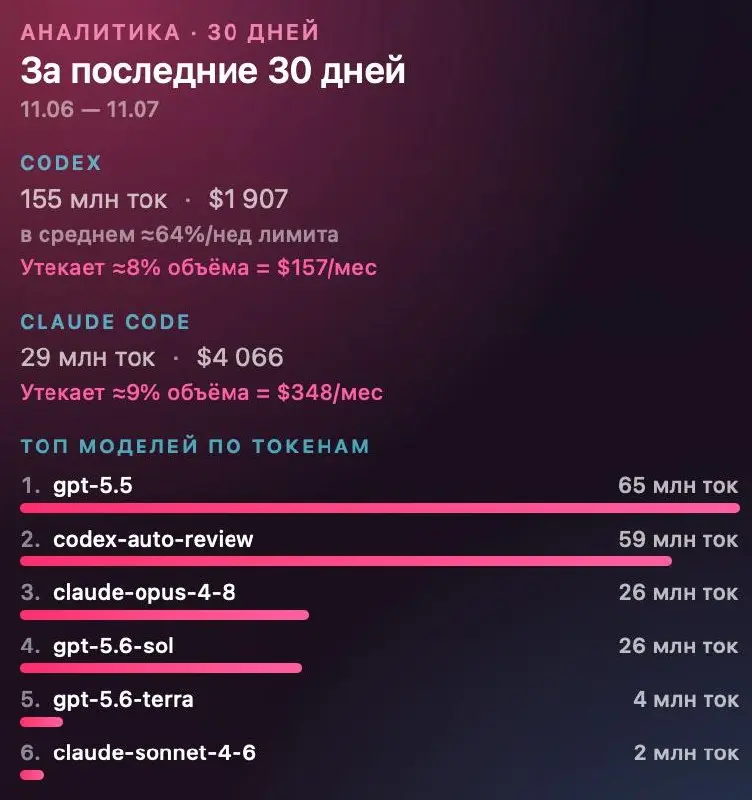 Обновил свой Burn, трей приложение, которое показывает куда и сколько токенов ты тратишь | Сетка — социальная сеть от hh.ru