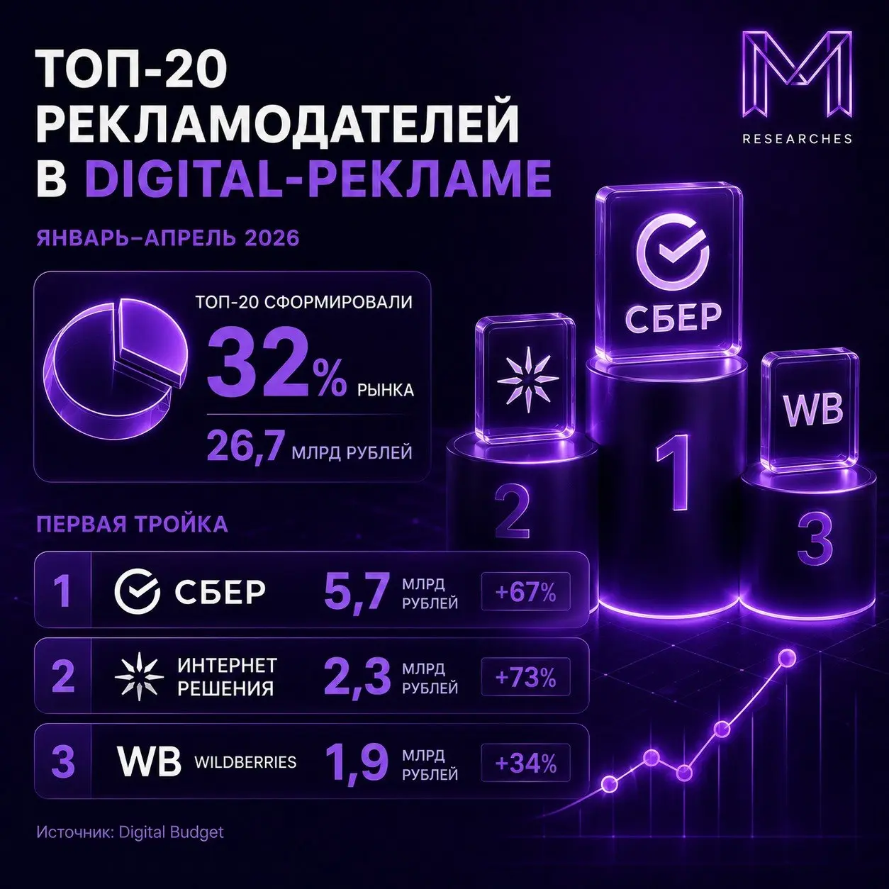 ⚡️ Рынок digital-рекламы достиг 84,7 млрд рублей
В первом квартале 2026 года расходы рекламодателей на интернет-рекламу выросли на 15% год к году | Сетка — социальная сеть от hh.ru