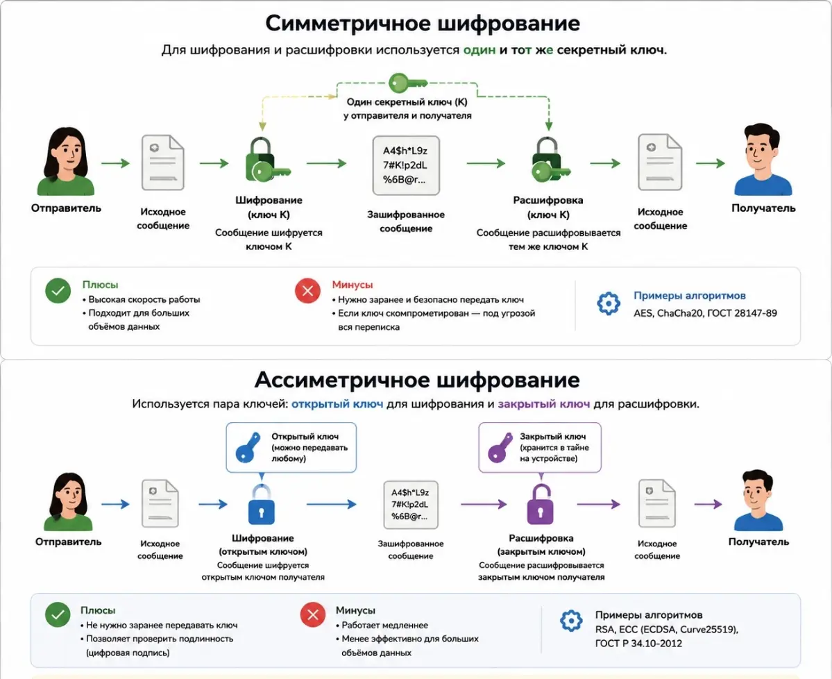 Виды шифрования | Сетка — социальная сеть от hh.ru