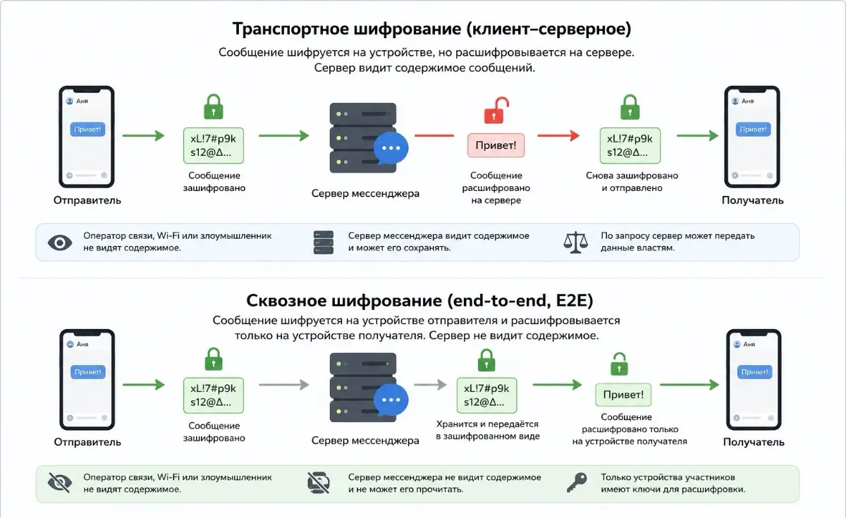 Виды шифрования | Сетка — социальная сеть от hh.ru