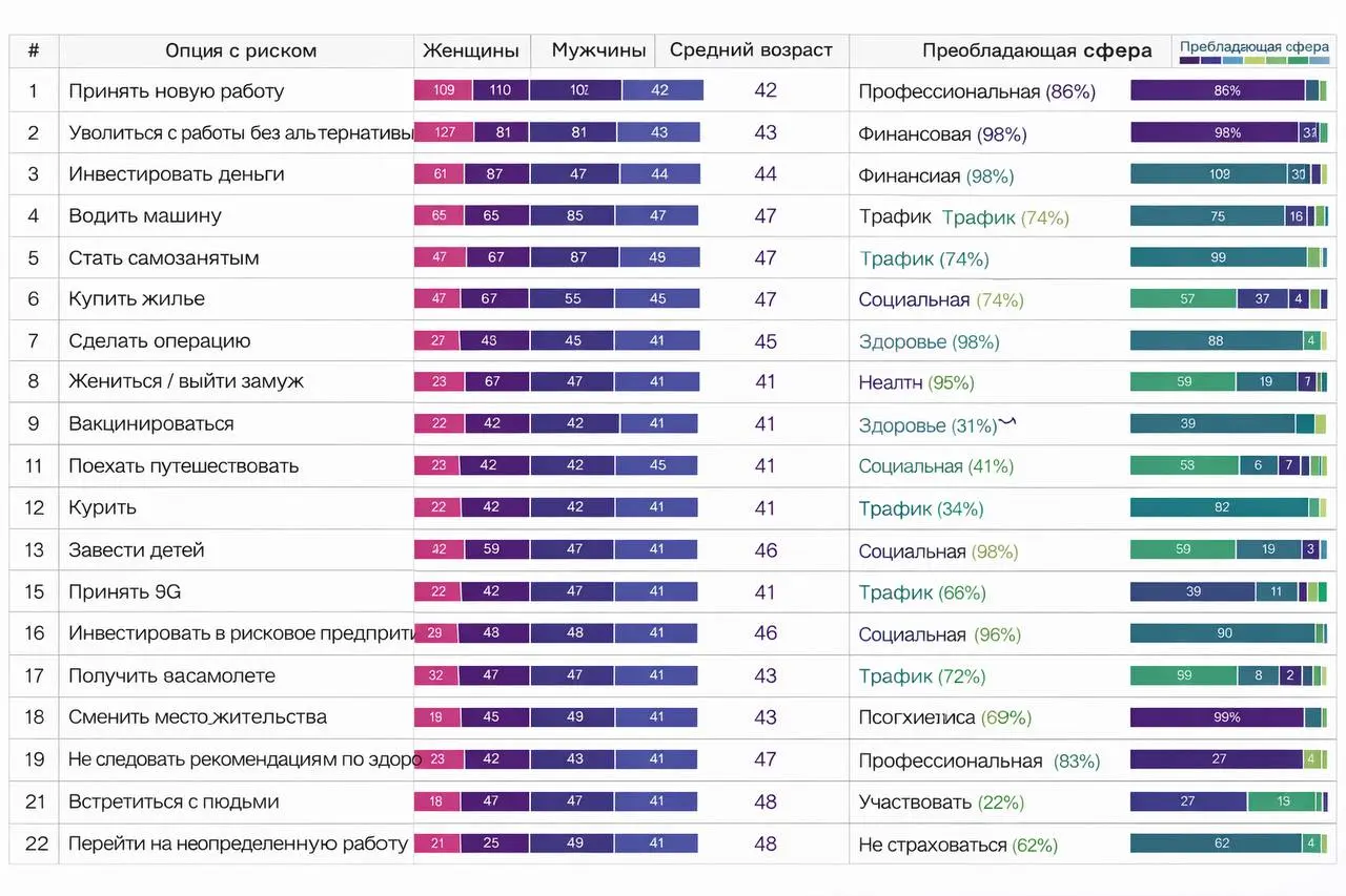 Жениться/замуж выйти менее важно/рискованно, чем выбор работы. Хотя люди женятся значительно реже, чем меняют работу.. | Сетка — социальная сеть от hh.ru