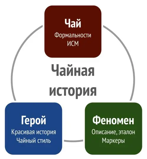 Человеку, как известно, нужен человек. Поэтому помимо двух очевидных и описанных ранее составляющих чайной истории — самого чая и связанного с ним феномена — в чайной истории должен быть еще и герой | Сетка — социальная сеть от hh.ru