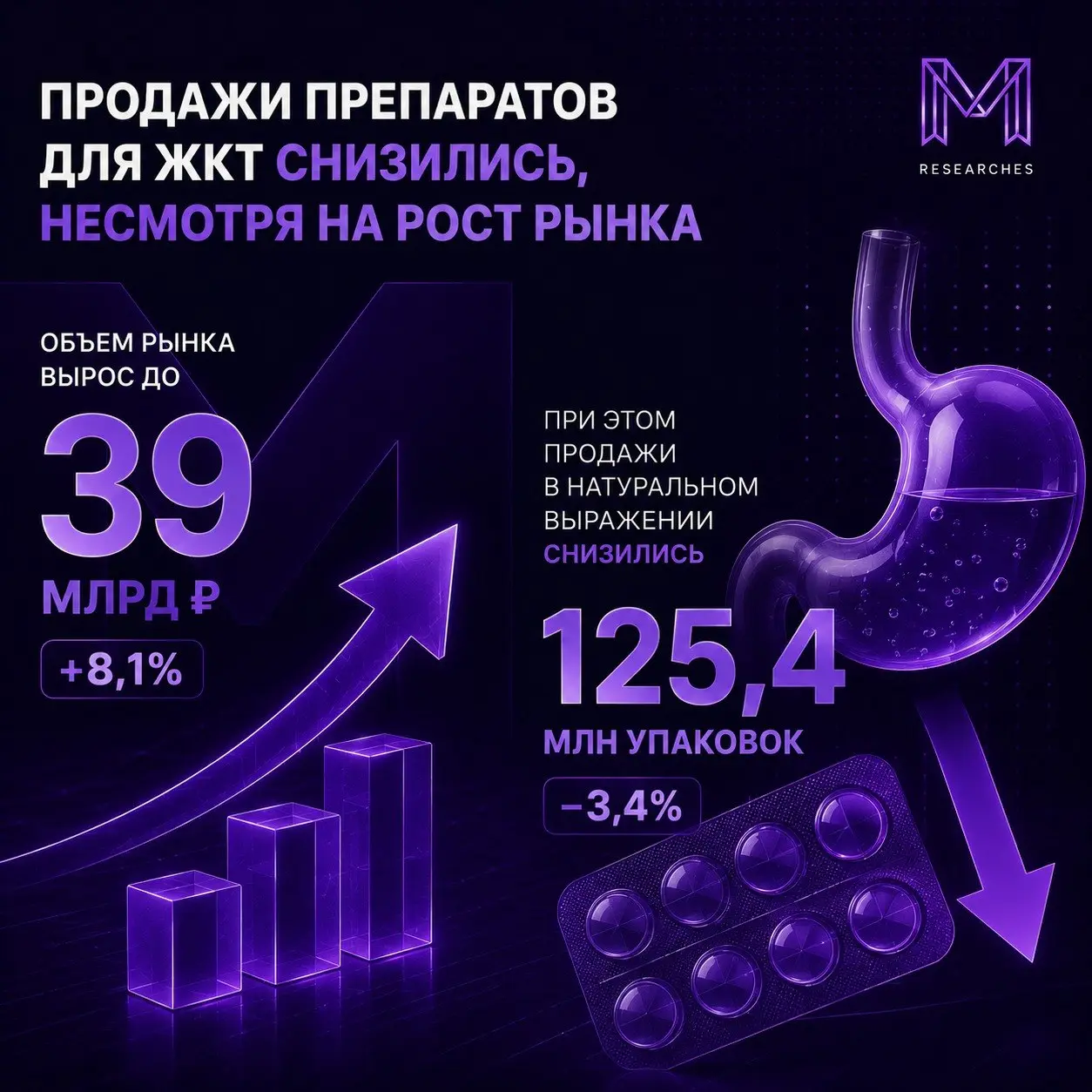 ⚡️ Продажи препаратов для ЖКТ снизились, несмотря на рост рынка
За первые пять месяцев 2026 года россияне потратили на препараты от диареи, изжоги и боли в животе почти 39 млрд рублей, однако в натура... | Сетка — социальная сеть от hh.ru