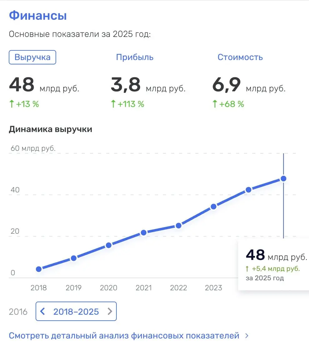 СДЭК стабильно растет каждый год как по прибыли, так и по выручке. Красивый график. Можно завидовать.
tg / max
В этом посте были ссылки, но мы их удалили по правилам Сетки | Сетка — социальная сеть от hh.ru