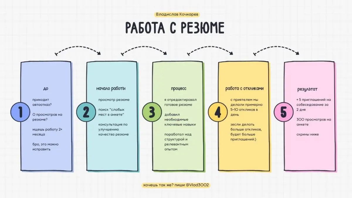 Правильное резюме - лучшая конверсия по приглашением | Сетка — социальная сеть от hh.ru