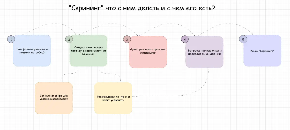 "Скрининг" Что с ним делать и с чем его едят | Сетка — социальная сеть от hh.ru