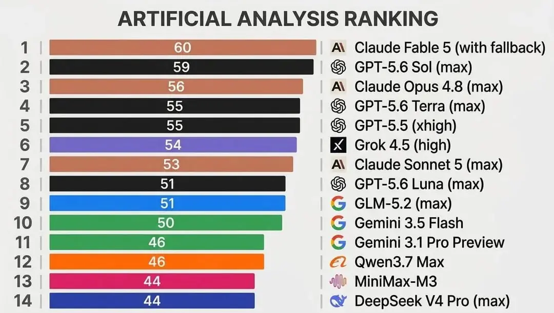 Свеженькое, после выхода chatGPT 5.6. Наши ребята, частично, уже с 5.6 работают - жду фидбек.
tg / max
В этом посте были ссылки, но мы их удалили по правилам Сетки | Сетка — социальная сеть от hh.ru