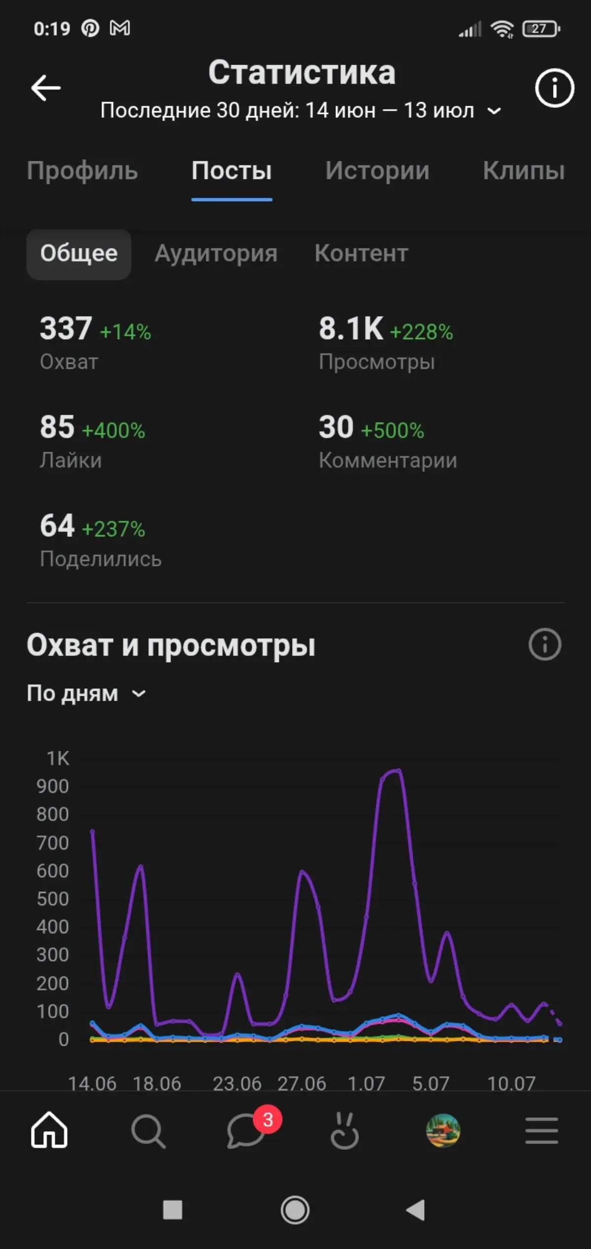 130 статей, 1 воронка, 3 продажи за 5 дней. | Сетка — социальная сеть от hh.ru