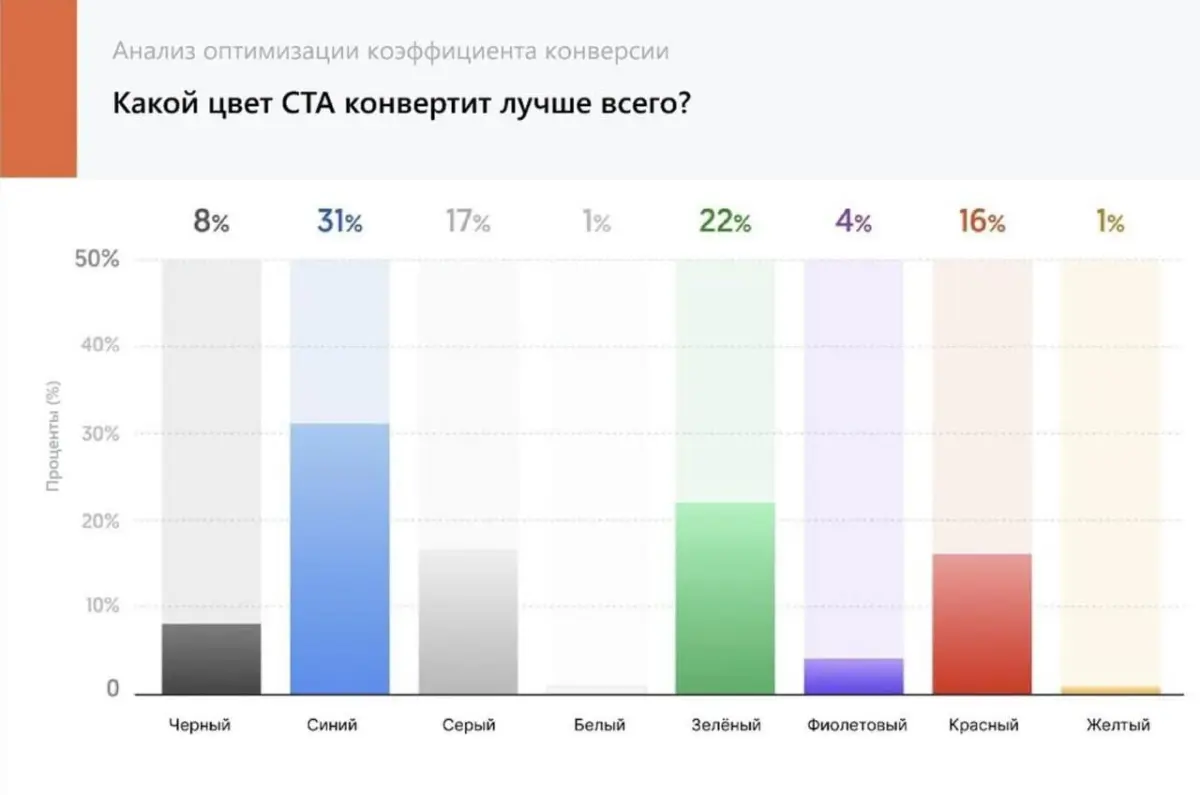 Какой цвет кнопки конвертит лучше? | Сетка — социальная сеть от hh.ru