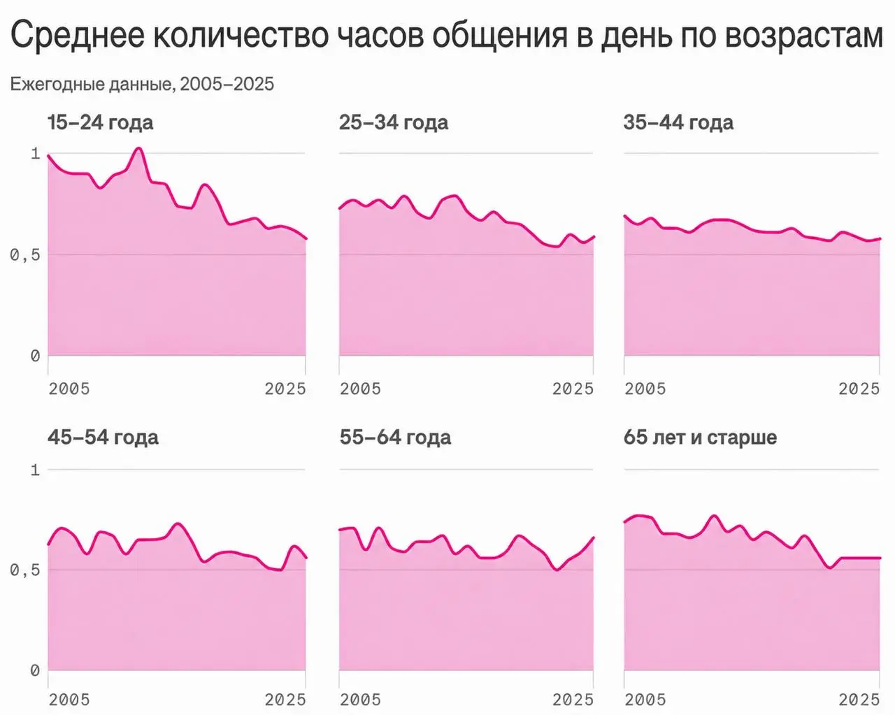 Не выходи из комнаты
За последние 20 лет мы стали проводить друг с другом на 22% меньше времени.
В 2005 году среднестатистический человек общался вживую 45 минут в день.
В 2025 — уже 35 | Сетка — социальная сеть от hh.ru