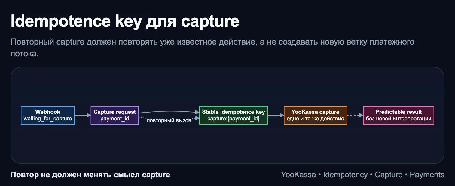 ЮKassa, idempotence key для capture | Сетка — социальная сеть от hh.ru