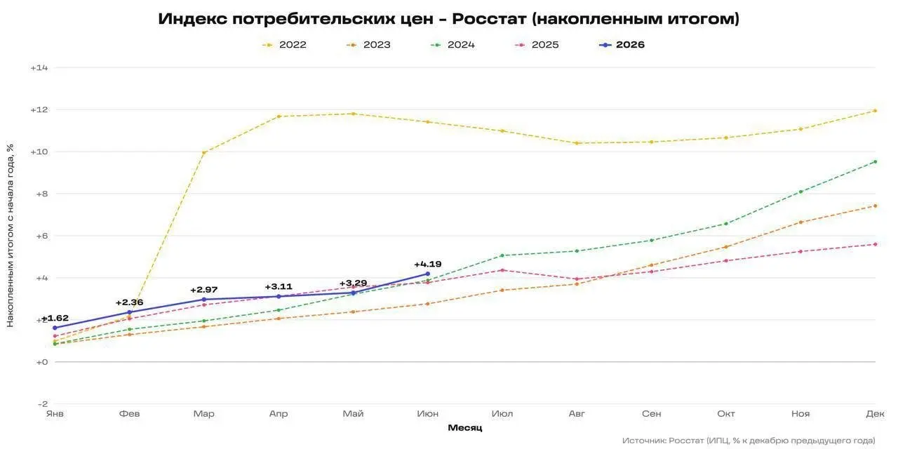 В России снова начало всё дорожать. Официальная инфляция с начала года уже достигла 4,19%. По данным на июнь, это максимум с 2022 года. | Сетка — социальная сеть от hh.ru