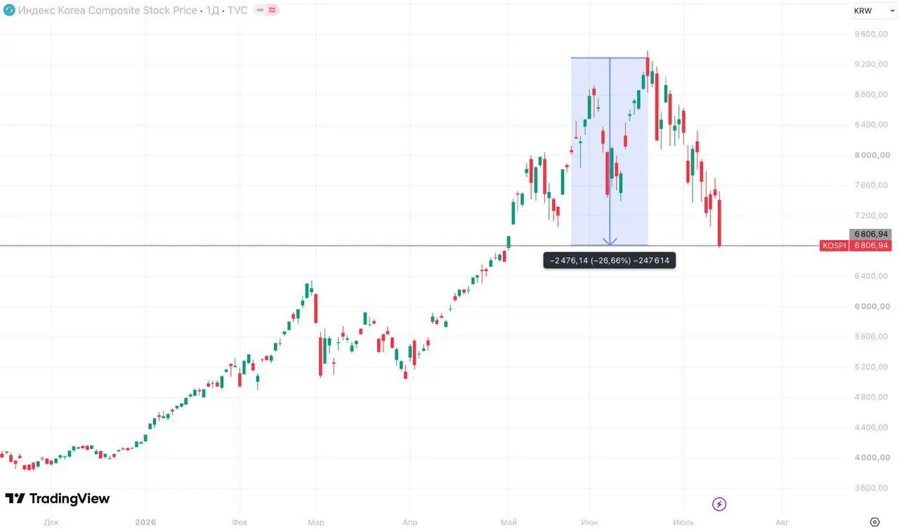 📉 Корейский рынок рухнул на 8% и стал дешевле, чем в кризис 2008 года
Сегодня биржа Кореи остановила торги: KOSPI обвалился больше чем на 8%, пробил отметку 7000 внутри дня - седьмая остановка торгов ... | Сетка — социальная сеть от hh.ru